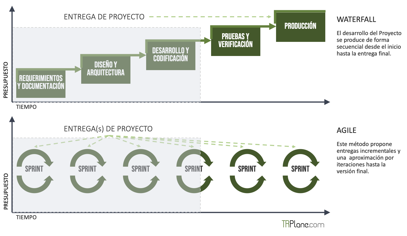 Cascata vs Agile